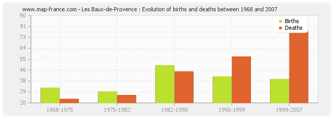 Les Baux-de-Provence : Evolution of births and deaths between 1968 and 2007